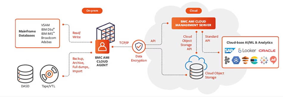 BMC AMI Cloud diagram