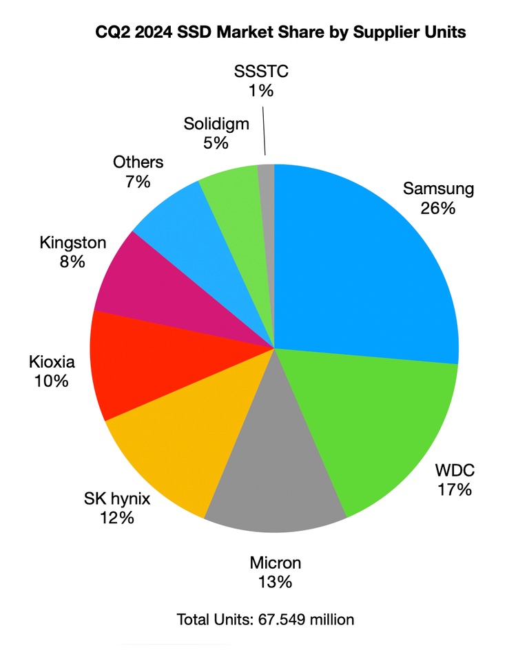 SSD storage market share