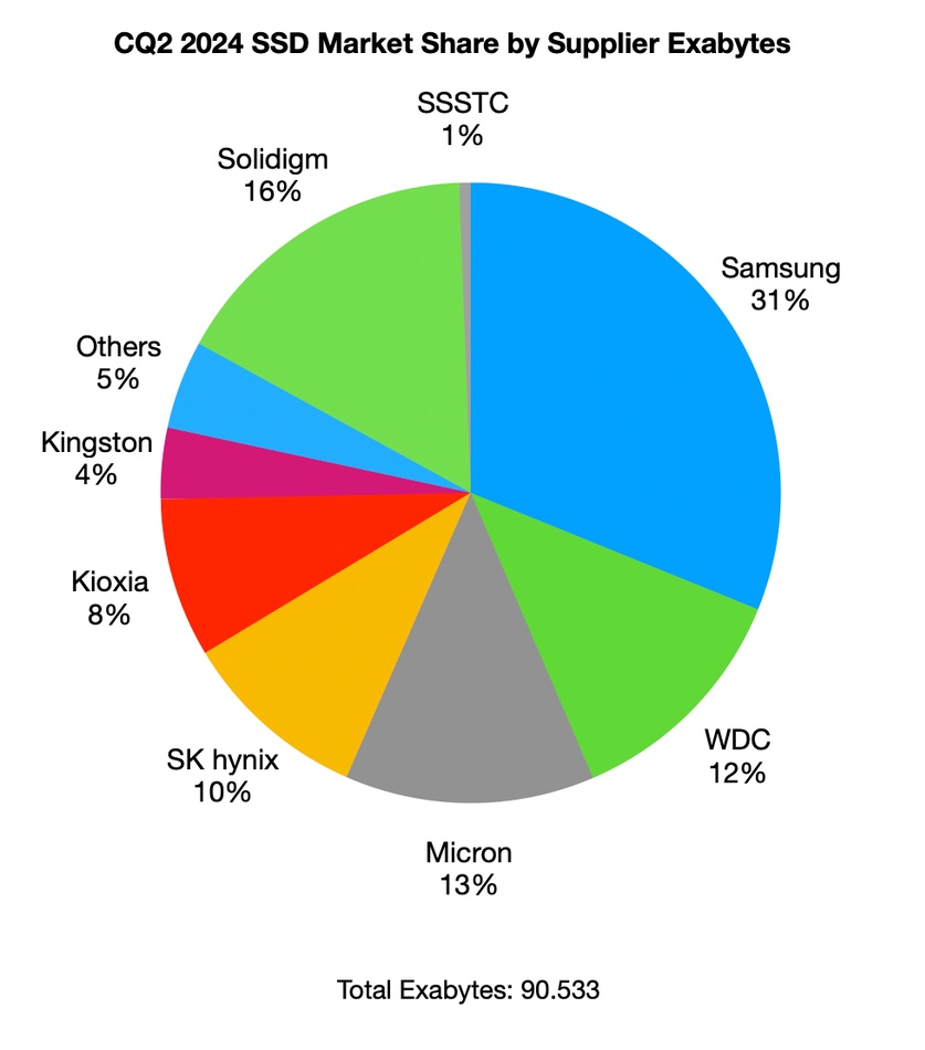 SSD storage market share