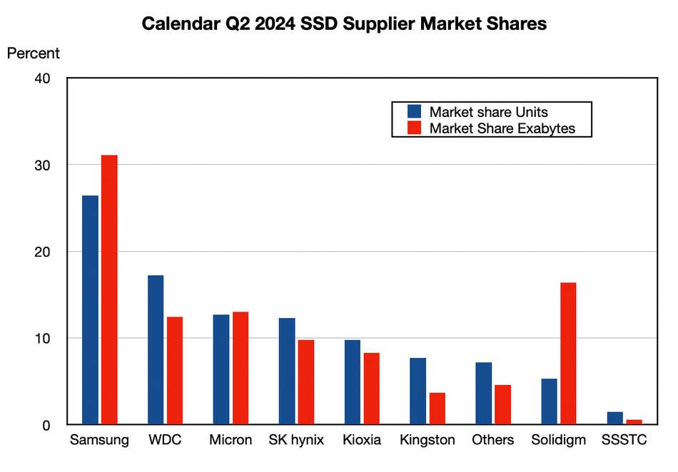 SSD storage market shares