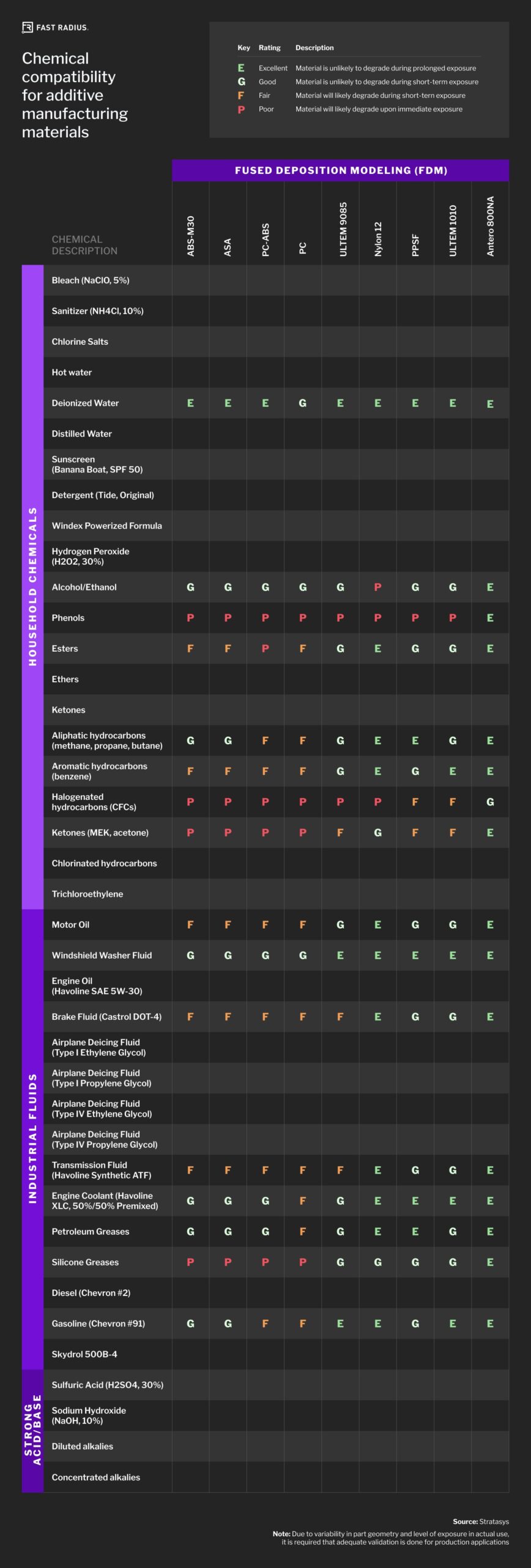 FDM chemical compatibility chart