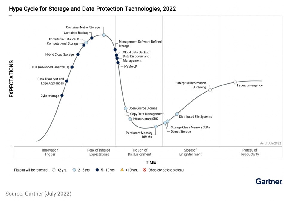 Gartner storage hype cycle 2022