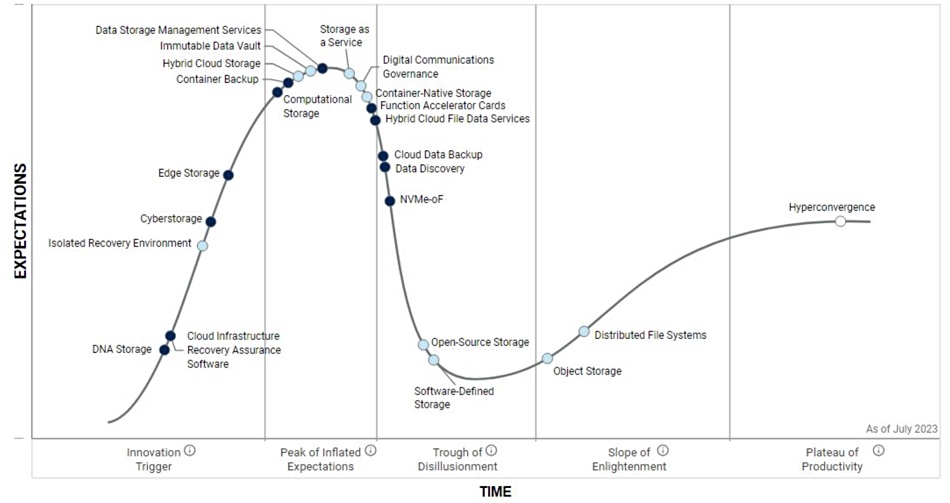 Gartner storage hype cycle 2023