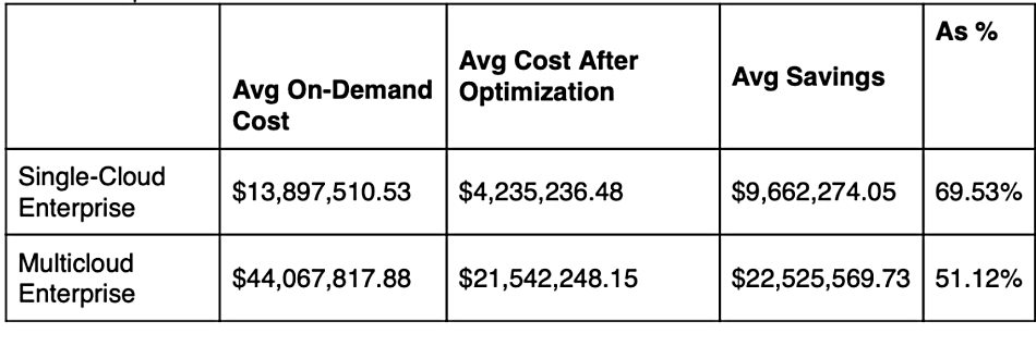 GigaOm data