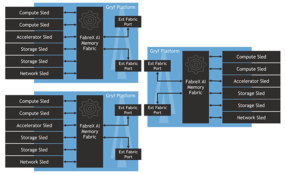 Three-node GigaIO Gryf Swarm diagram