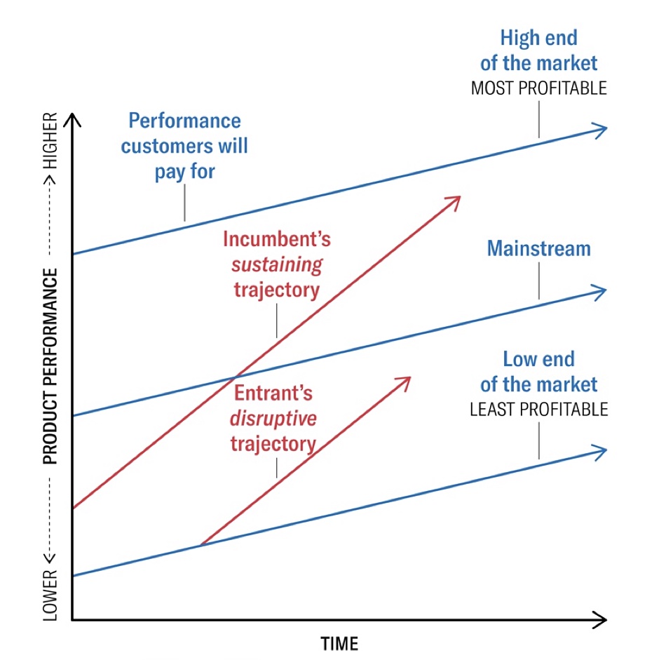 Disruptive innovation