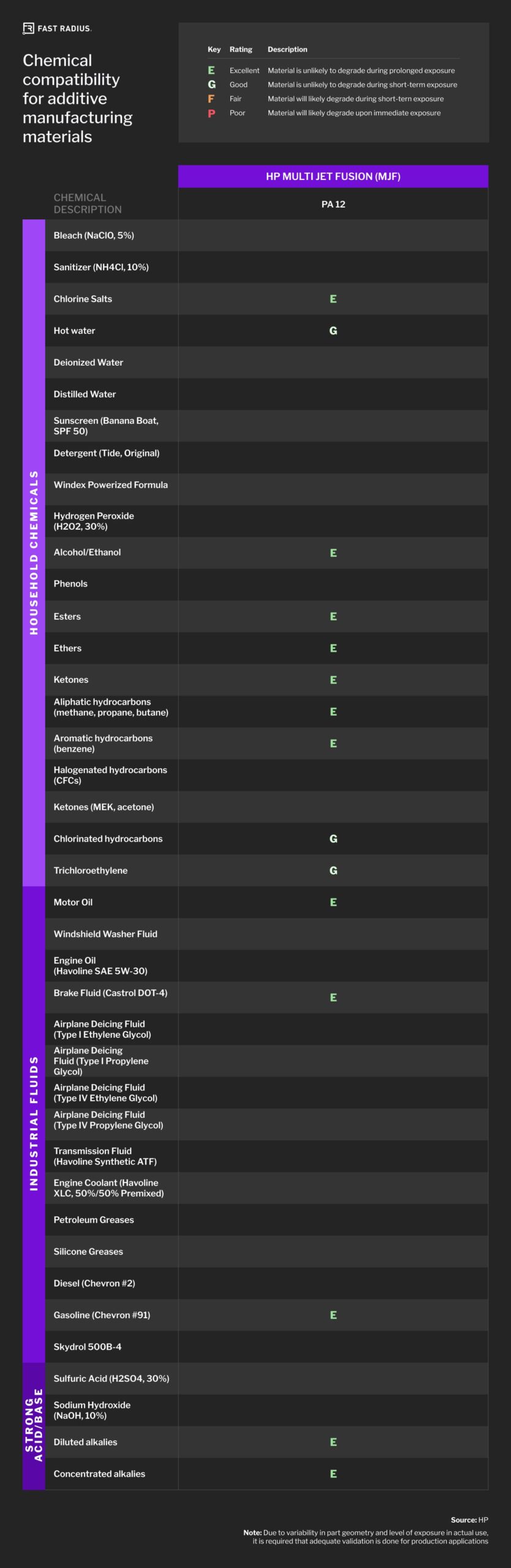 HP MJF chemical compatibility chart