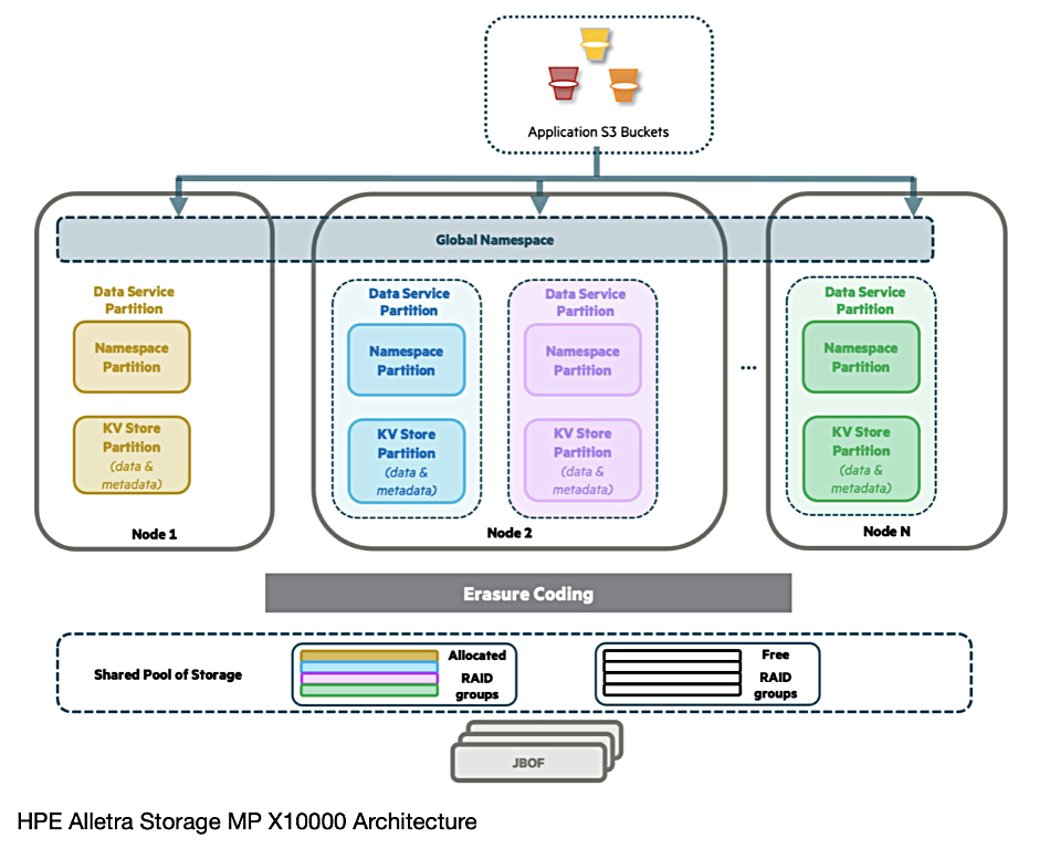 HPE Alletra Storage MP X10000 architecture