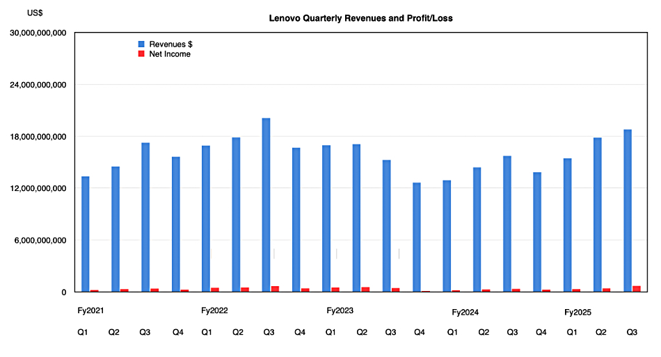 Lenovo revenue