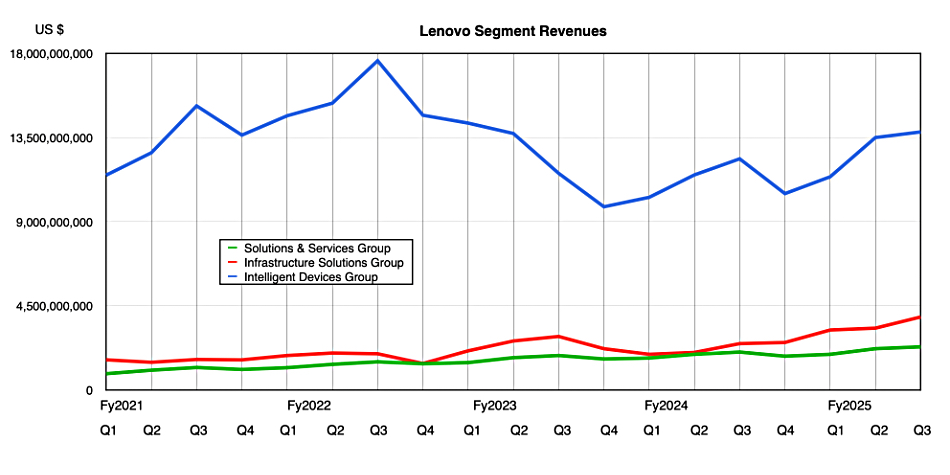 Lenovo segment revenue