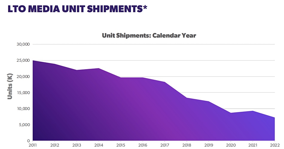 Tape storage shipments