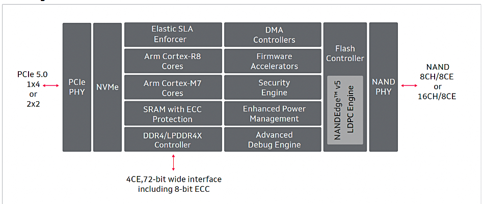 Marvell Bravera storage controller diagram