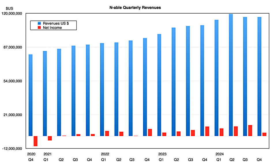 N-able revenues