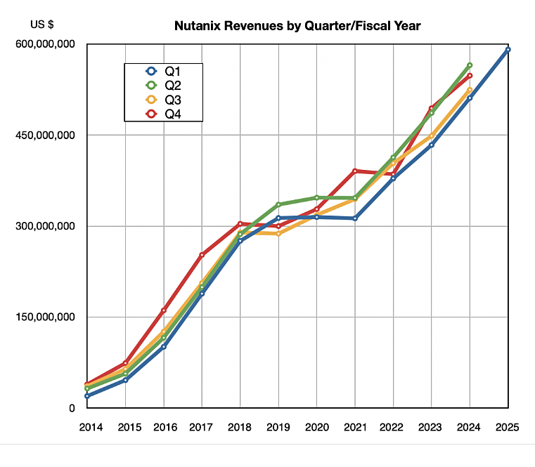 Nutanix revenues