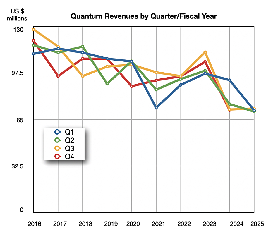 Quantum revenues