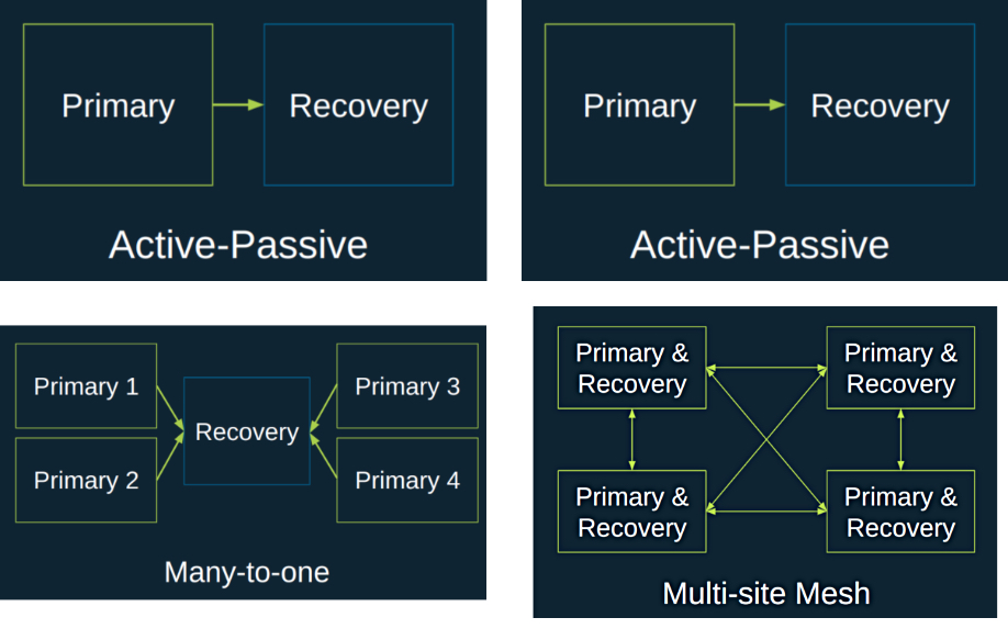 StorPool DR configuration alternatives