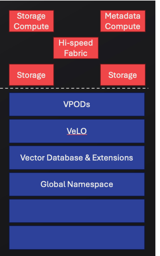 VDURA Data Platform layers