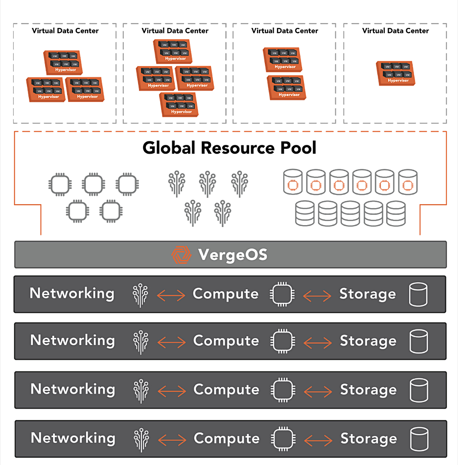 VergeIO HCI diagram