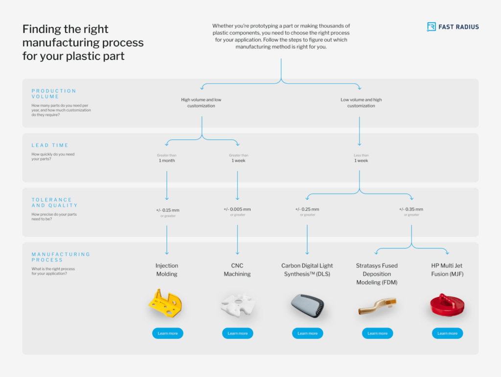 Tree of different manufacturing capabilities